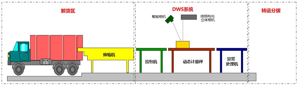 電商倉儲物流掃碼稱重體積測量DWS系統(tǒng)信息復檢稽核重要性論述