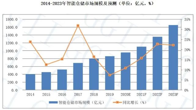 倉(cāng)庫(kù)員工月流失率15％，智能倉(cāng)儲(chǔ)能解決嗎？